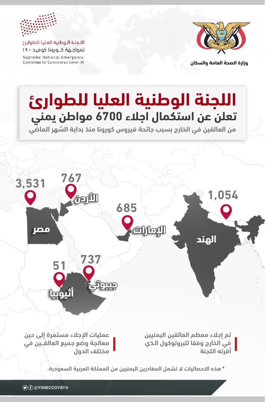 اللجنة الوطنية العليا للطوارئ تعلن عن استكمال إجلاء "6700" مواطن يمني من العالقين في الخارج